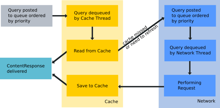 Content Network Cache